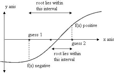 Figure showing Bisection method