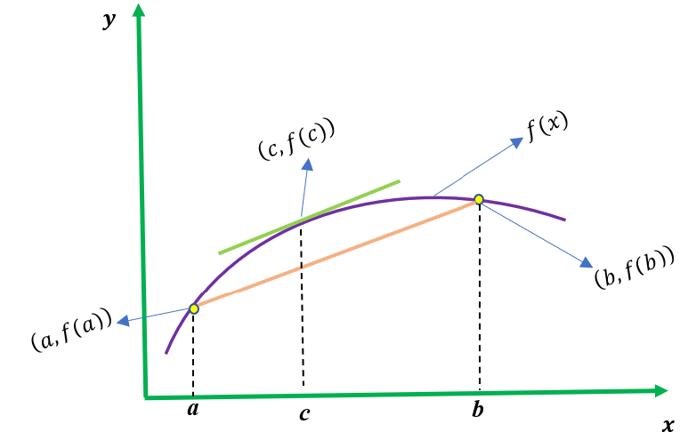 Geometric interpretation of mean value theorem