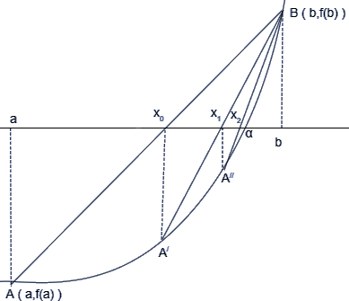 Figure showing Regular False method