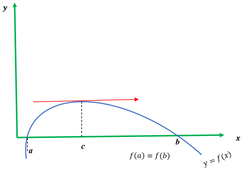 Geometric interpretation of Rolle's theorem