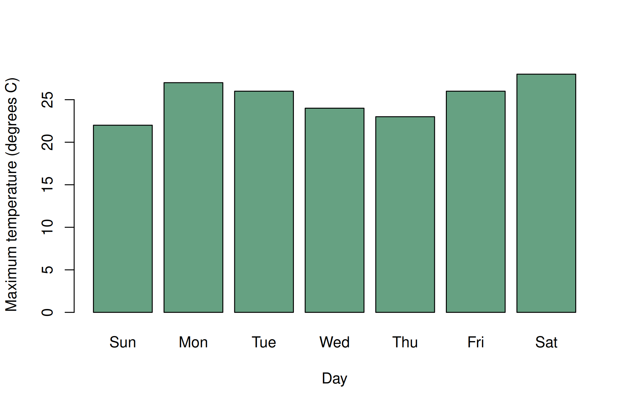 Bar chart showing maximum daily temperatures from 22 to 28 degrees Celsius.