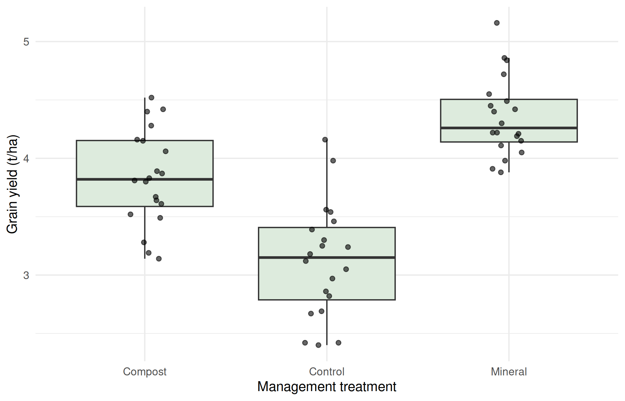 Three treatment boxplots overlaid with individual yield observations.