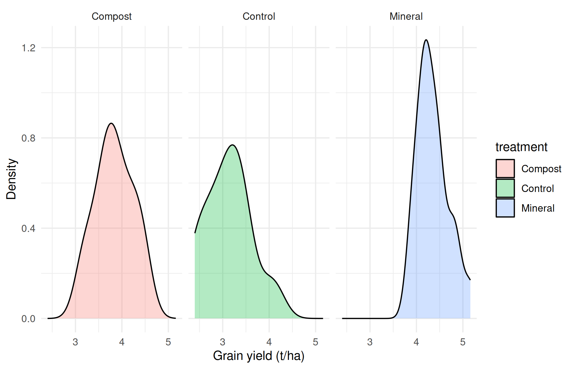 Three treatment boxplots overlaid with individual yield observations.