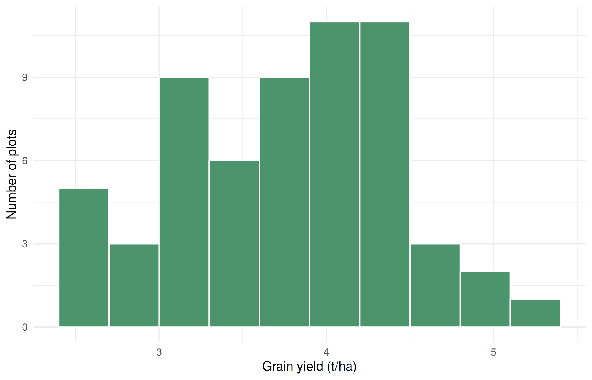 Histogram of the simulated trial's sixty grain yields.