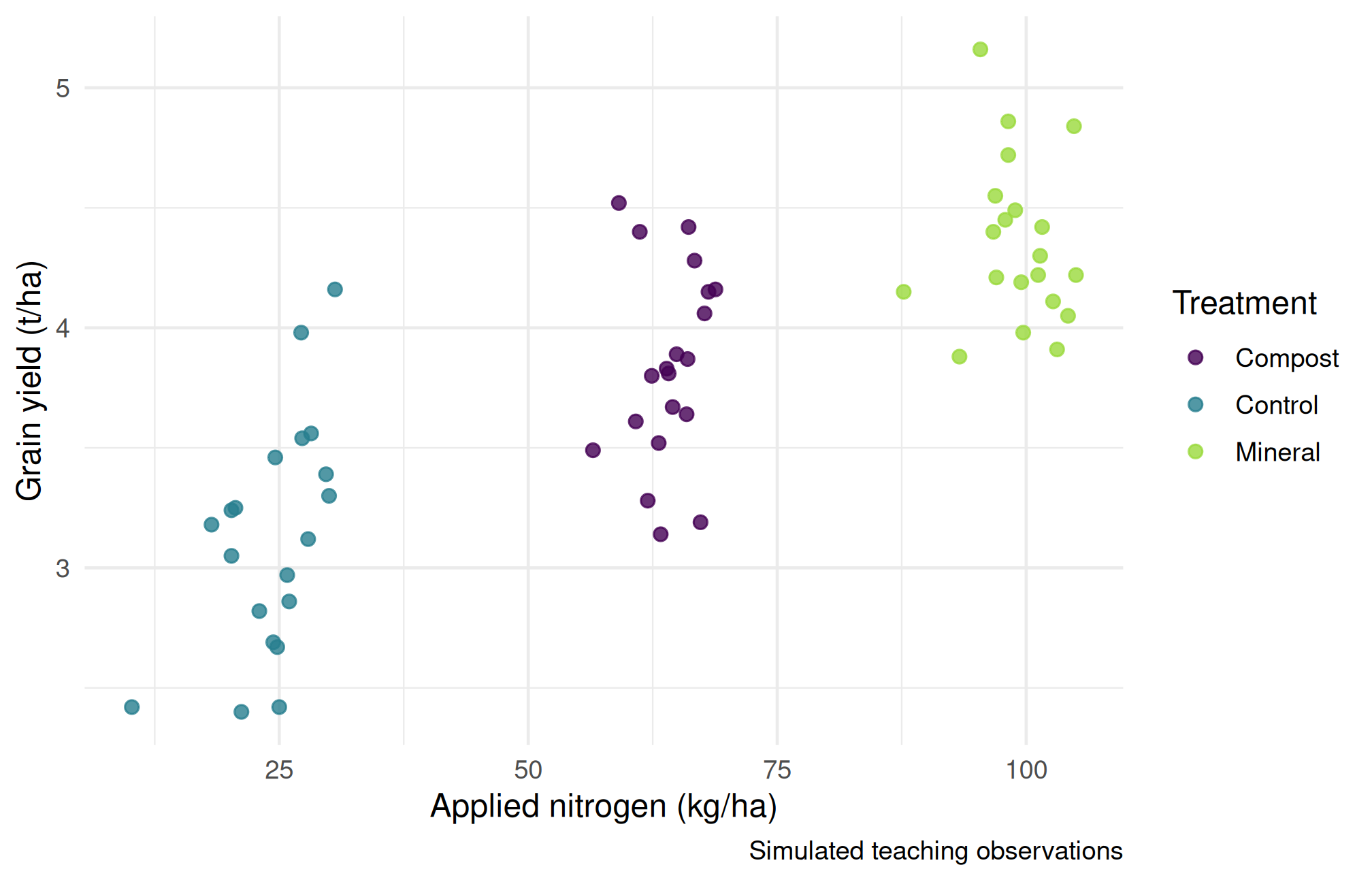 Scatter plot of simulated yield against nitrogen, with three treatment clusters.