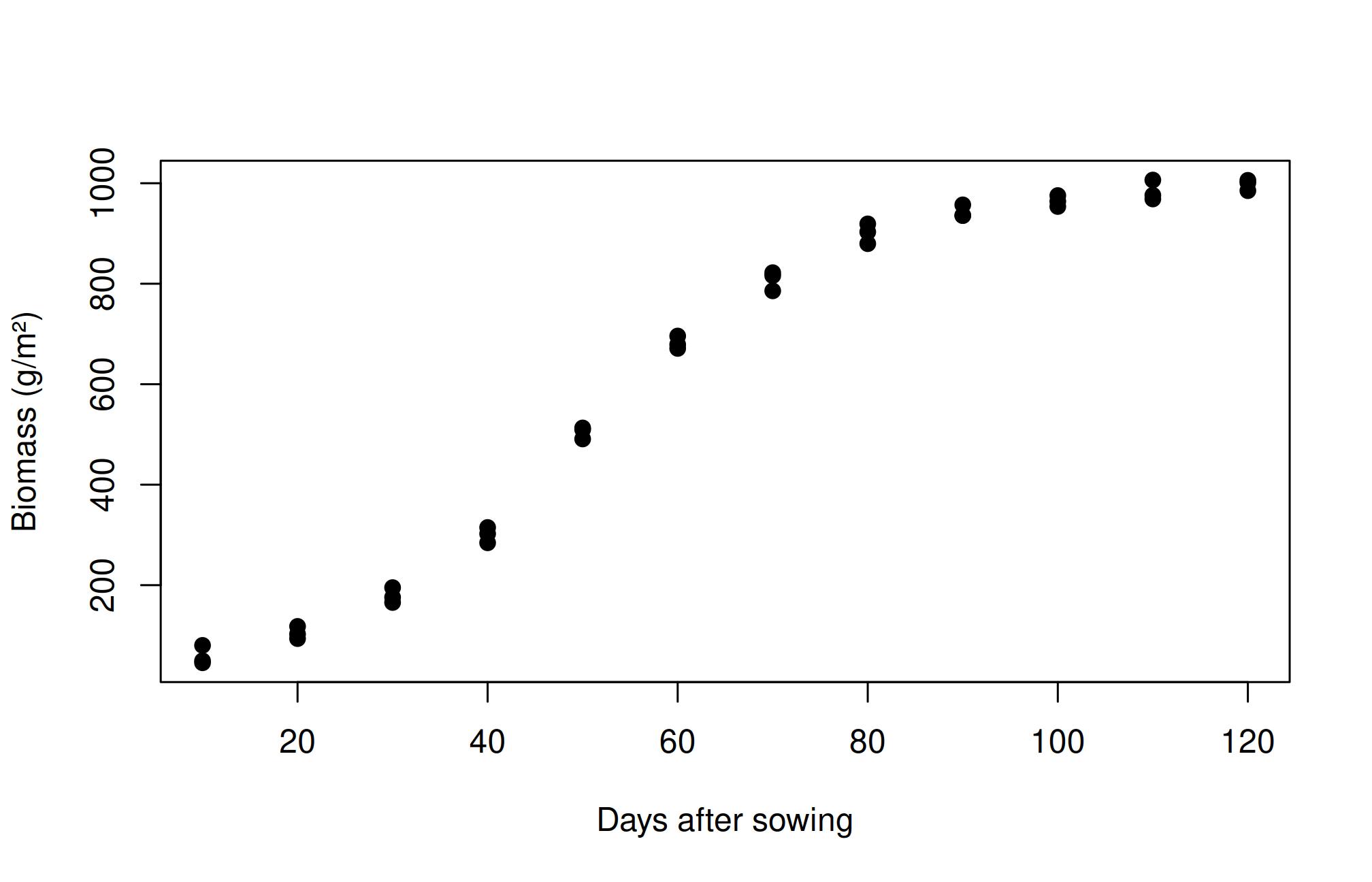 Biomass observations rise along an S-shaped trajectory toward a plateau.