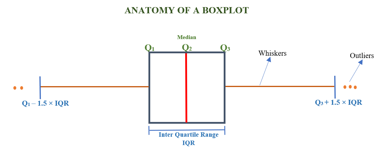 Anatomy of boxplot