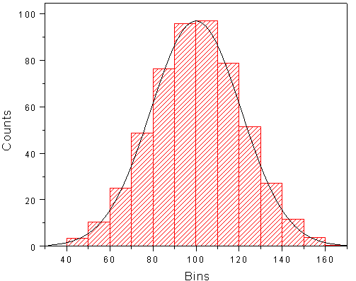 Histogram of a symmetric distribution