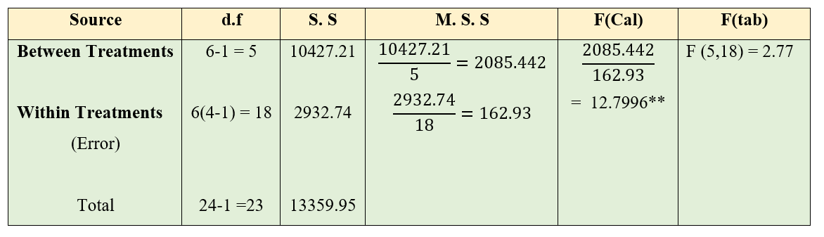 One-way ANOVA table