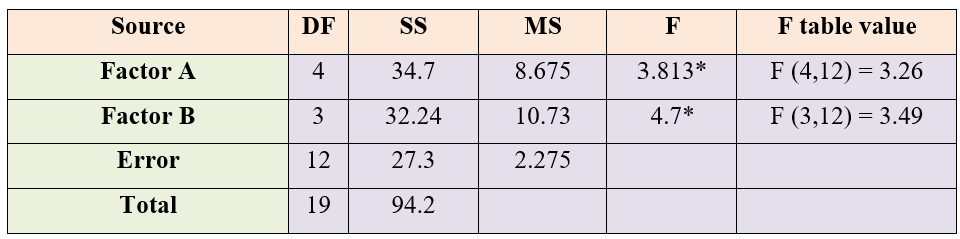 ANOVA table for chemicals and breeds