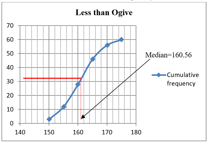 Median from a cumulative frequency curve Example 3.7