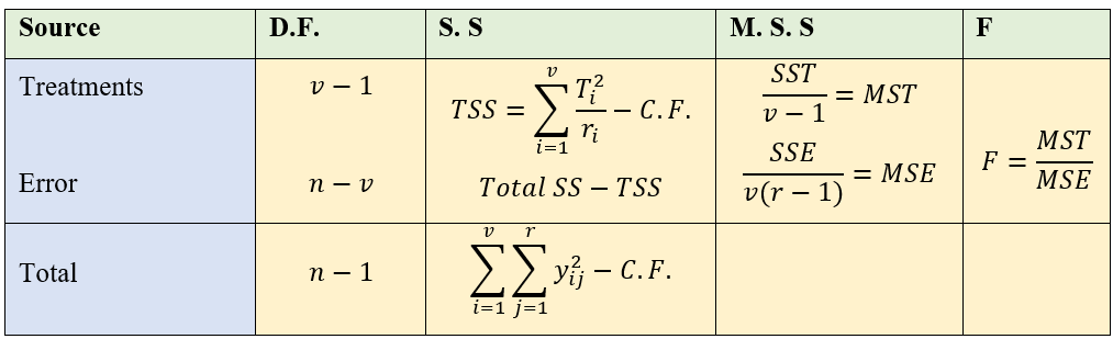 ANOVA table of CRD