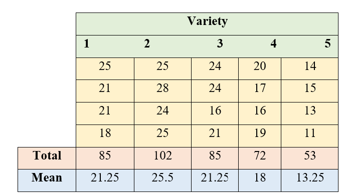 ANOVA table of CRD