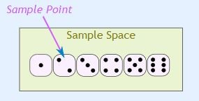 Sample space in throwing a die