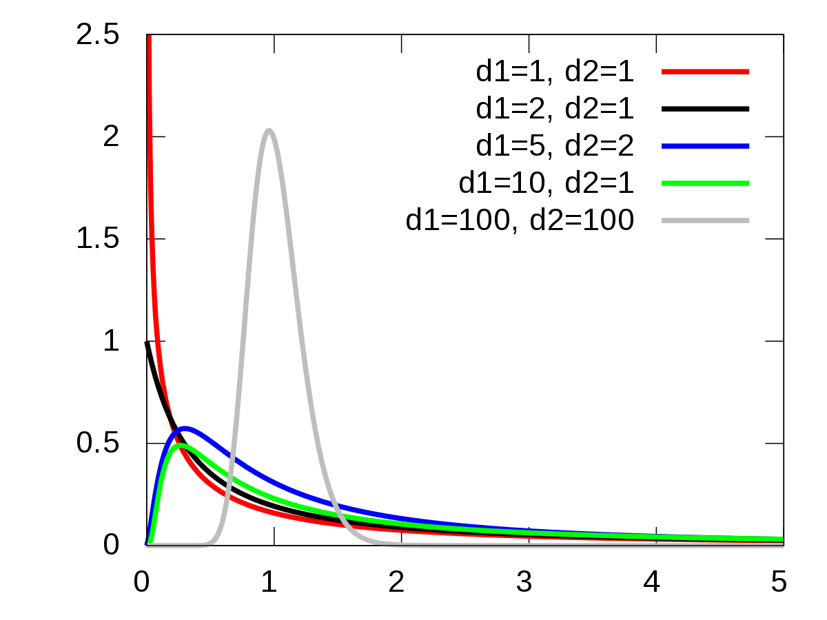 Distribution F under different degrees of freedom