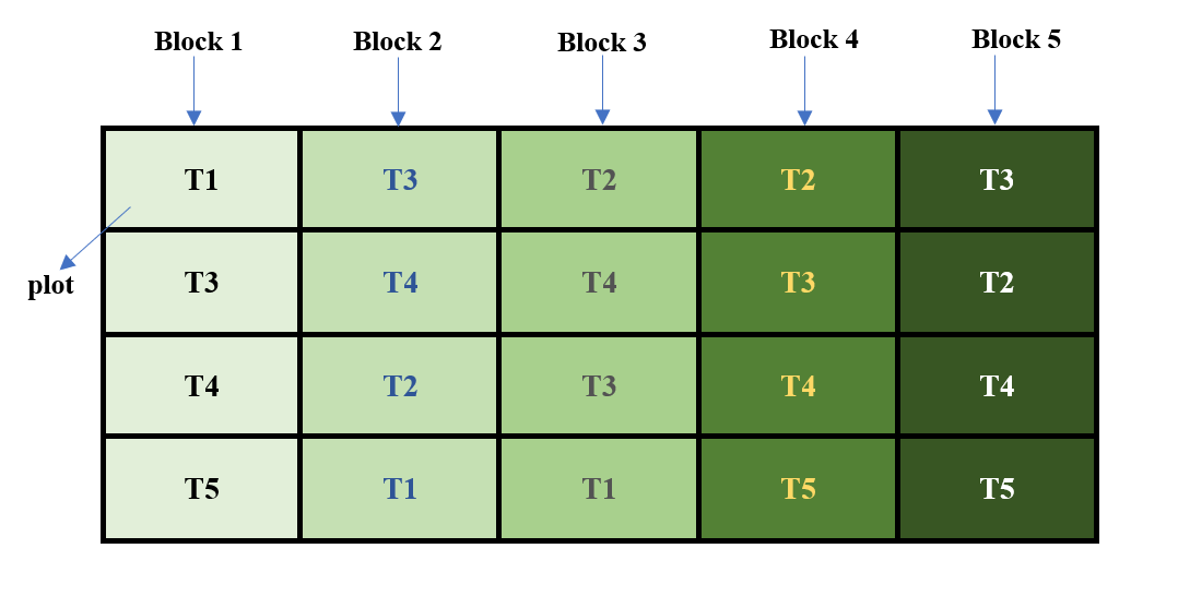 Plots are grouped into blocks