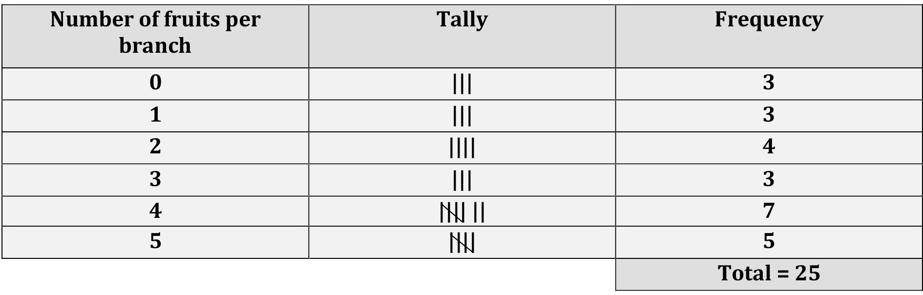 Frequency distribution table