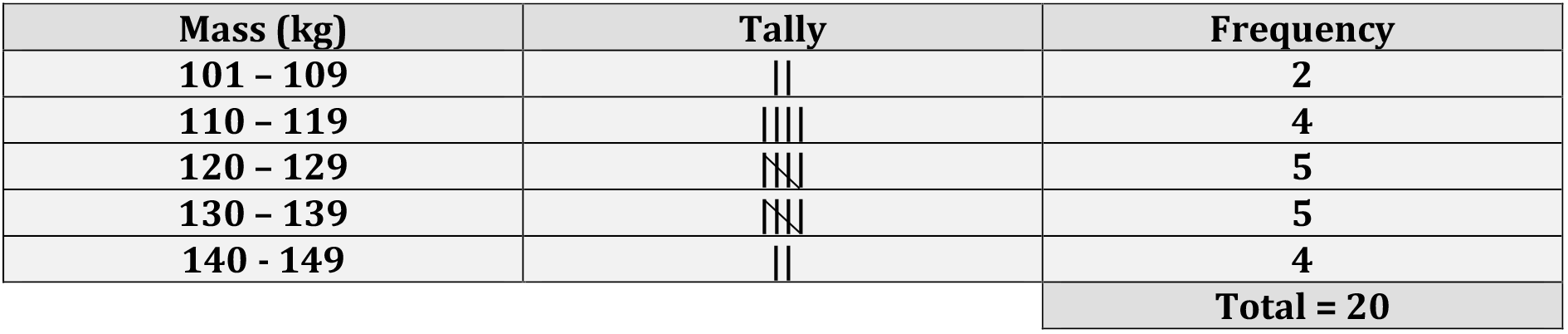 Grouped Frequency distribution table