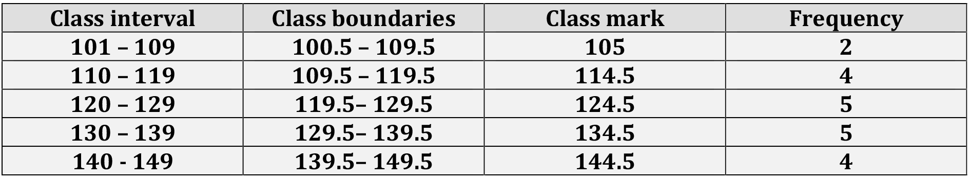 Class boundary and class limits