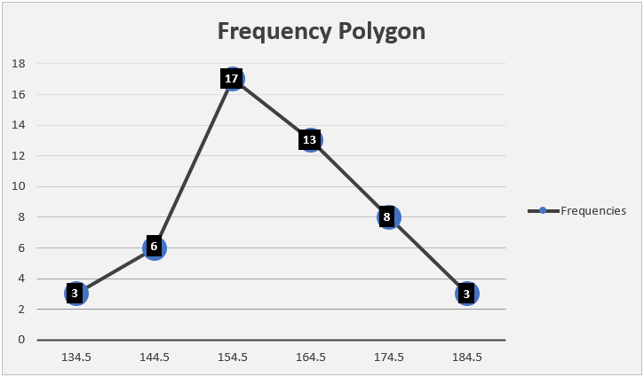 Frequency polygon