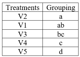 A hypothetical example of treatment grouping