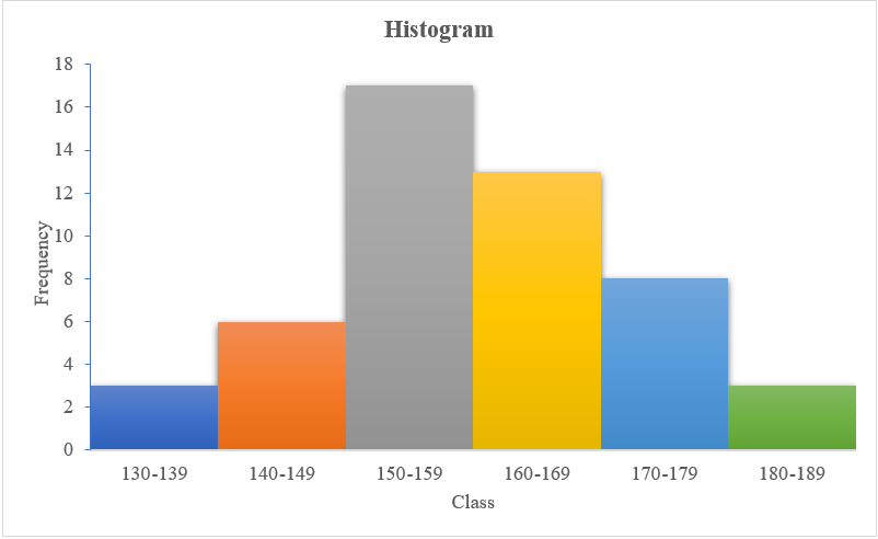 Histogram