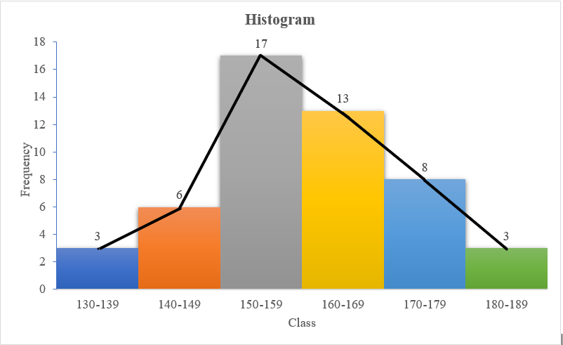 Frequency polygon and histogram