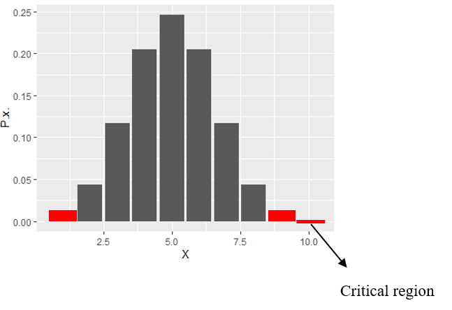 Probability distribution of X with critical region