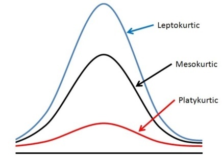 Three categories of frequency curves depending upon the shape of their peak