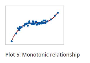 Linear and Monotonic relationship