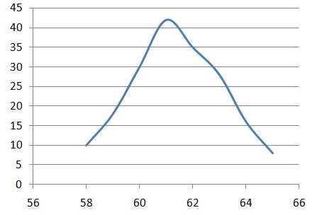 frequency curve of Example 6.1