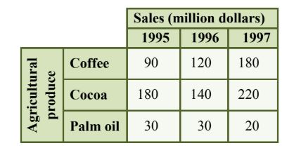 Sales data of agricultural produce