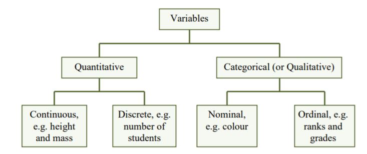 Classification of variables