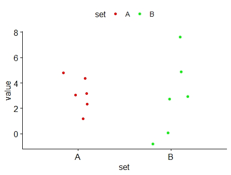 Scatter diagram of data sets A & B