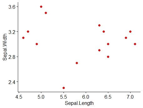 Scatter diagram of data in Example 7.1