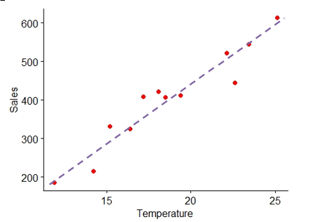 Linear relationship between variables