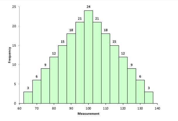 Data set with skewness = 0