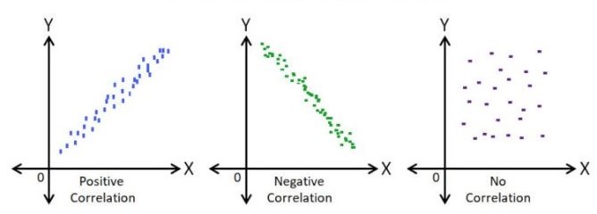 Scatter plot and nature of relationship