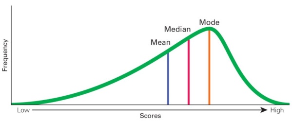 Left skewed or negatively skewed distribution