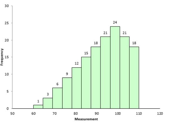 Negatively skewed data set