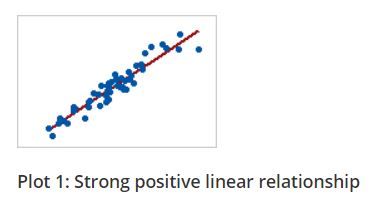 Linear and Monotonic relationship