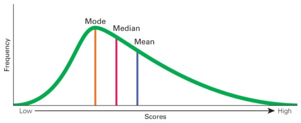 Right skewed or positively skewed distribution