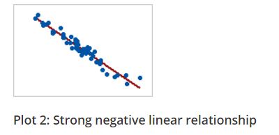 Linear and Monotonic relationship