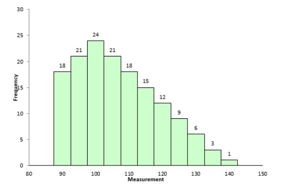 Data set with positive skewness (right skewed)