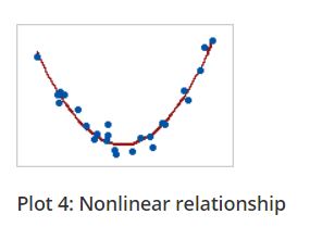 Linear and Monotonic relationship