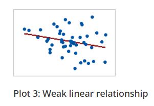 Linear and Monotonic relationship