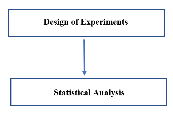 DoE and Statistical analysis