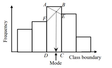 Finding mode from histogram