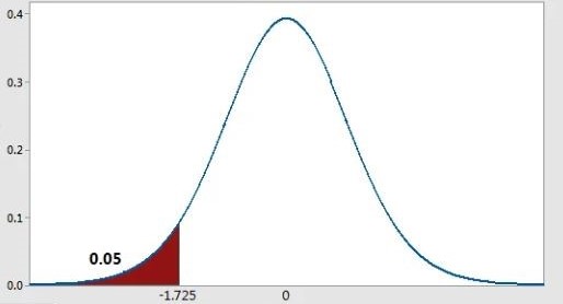 Left tailed test: Critical region towards left side (Shown is the sampling distribution student t for left tailed for 20 degrees of freedom)