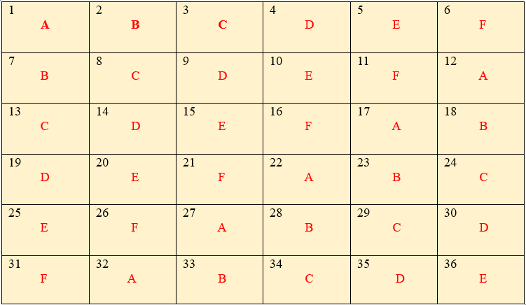 Layout of LSD with six treatments and six replications